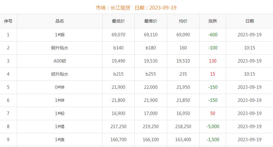 2023年9月19日銅價(jià)