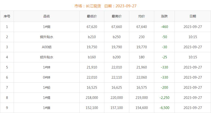 2023年9月27日銅價