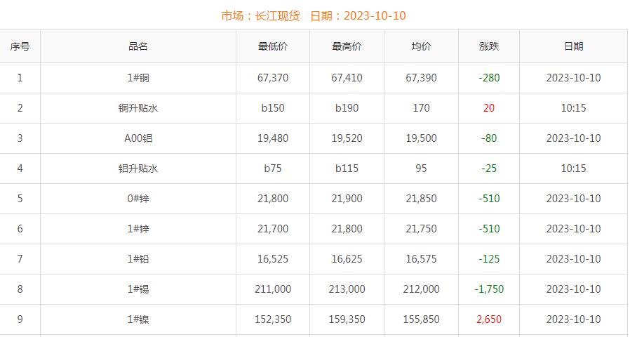 2023年10月10日銅價(jià)