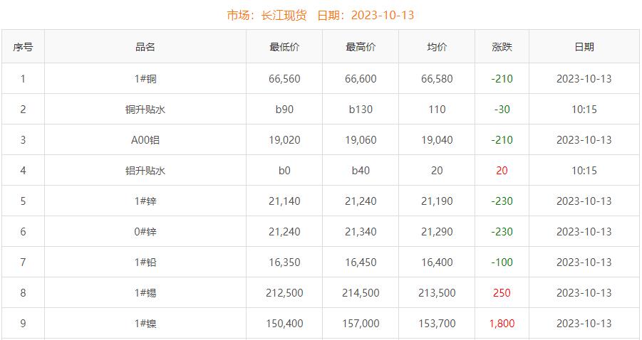 2023年10月13日銅價