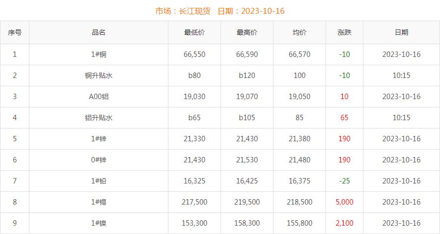 2023年10月16日銅價(jià)