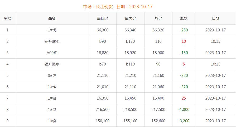 2023年10月17日銅價