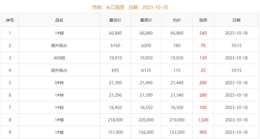 2023年10月18日銅價(jià)