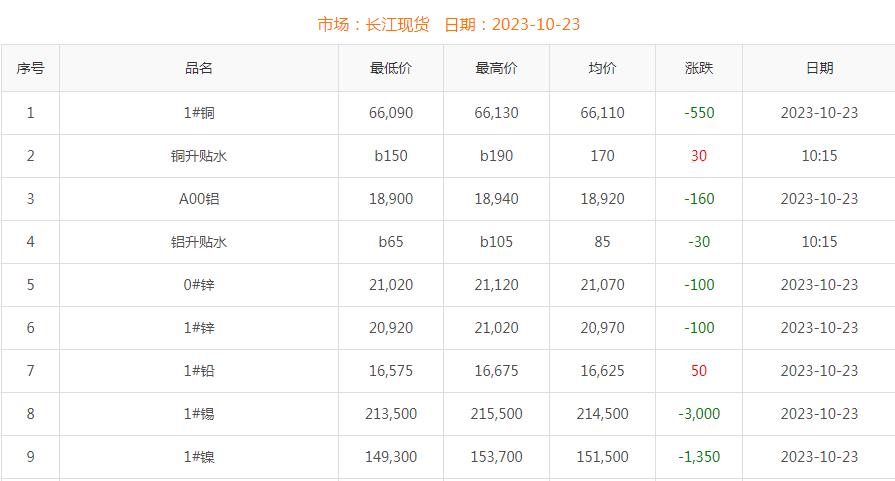 2023年10月23日銅價