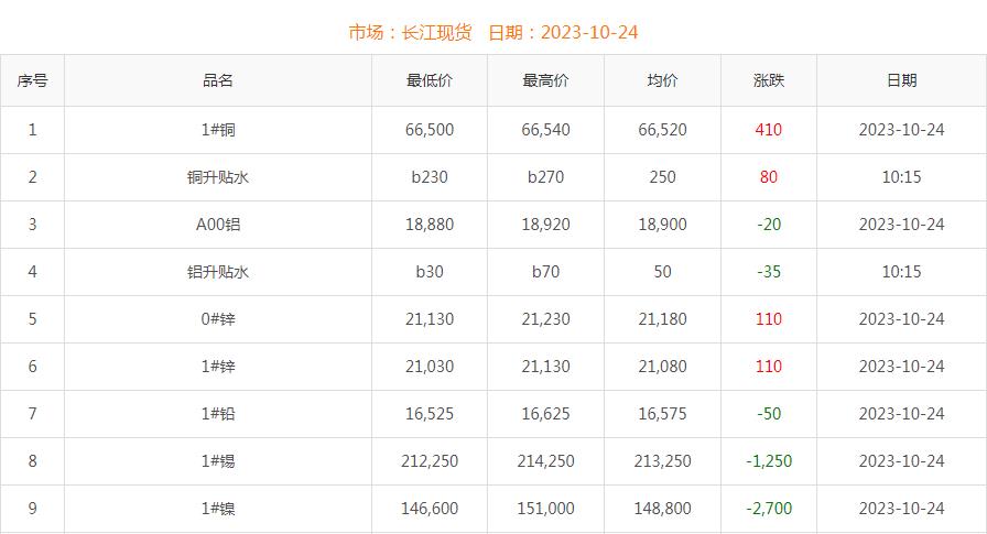 2023年10月24日銅價(jià)