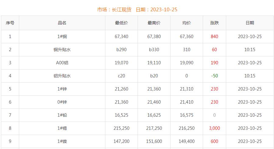 2023年10月25日銅價(jià)