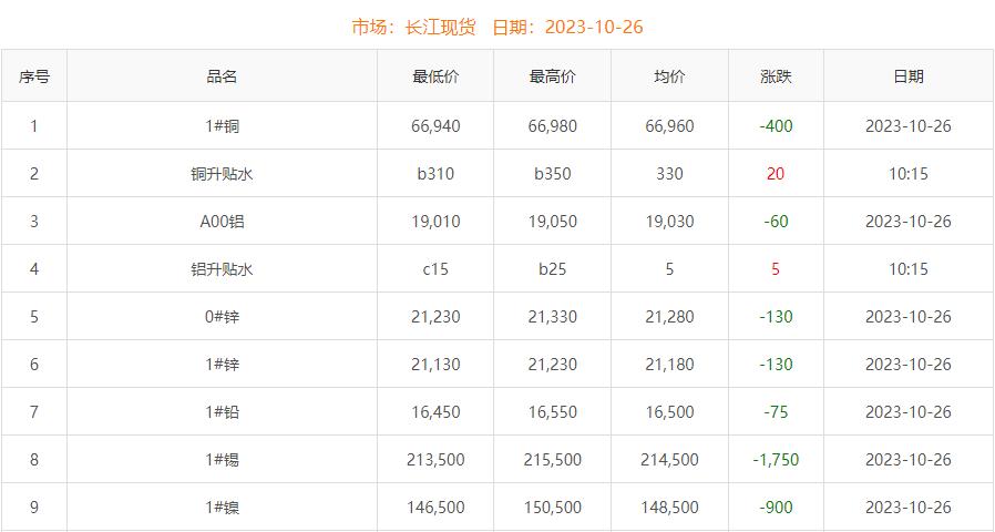 2023年10月26日銅價(jià)