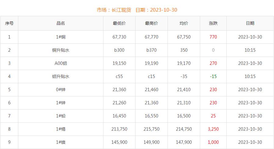 2023年10月30日銅價