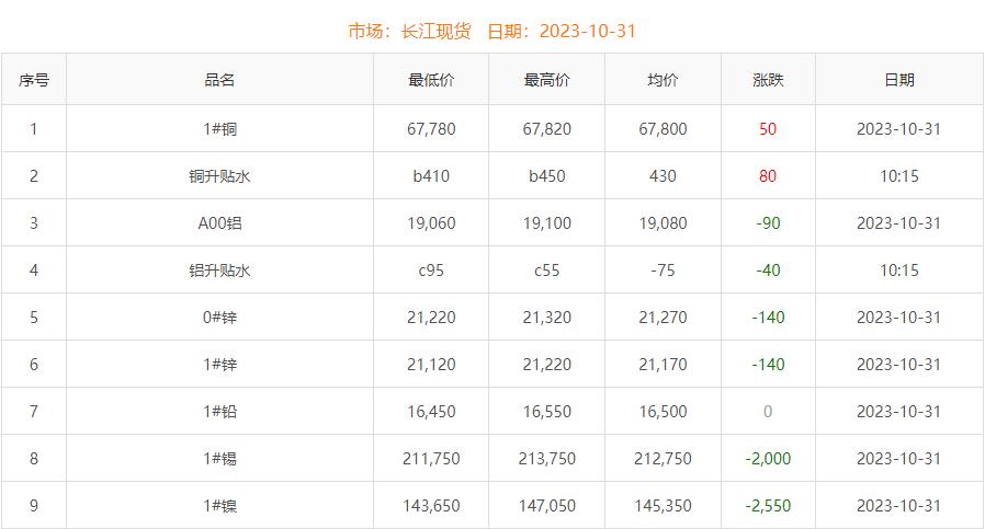 2023年10月31日銅價