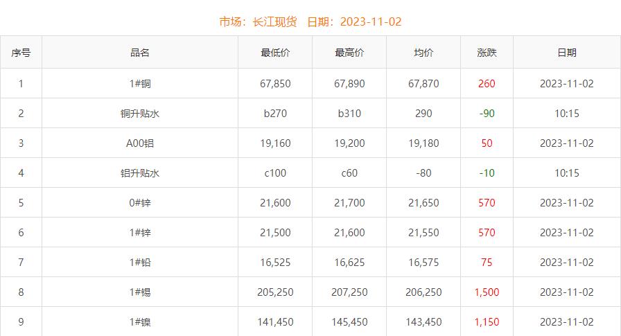 2023年11月2日銅價(jià)