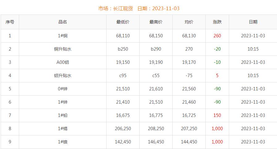 2023年11月3日銅價