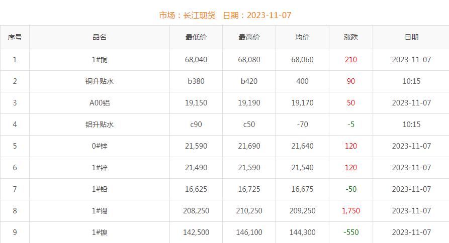 2023年11月7日銅價