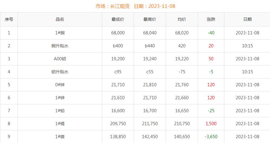 2023年11月8日銅價(jià)