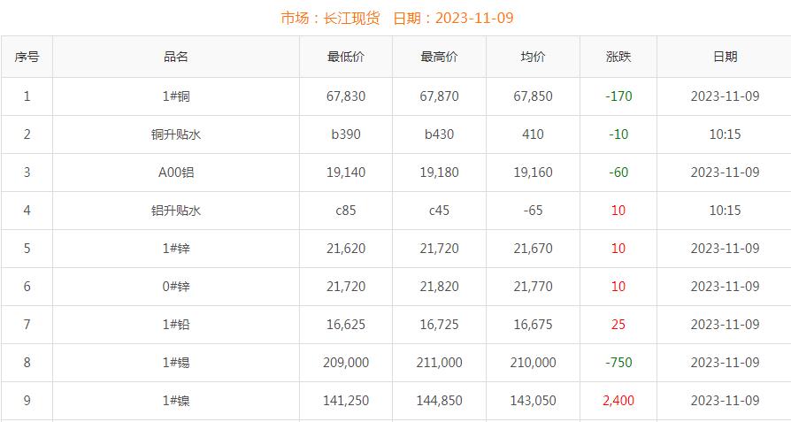 2023年11月9日銅價