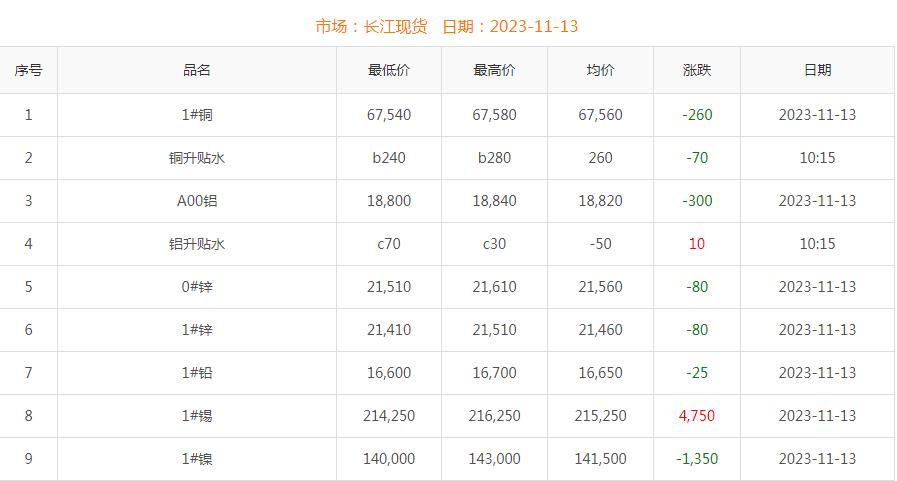 2023年11月13日銅價(jià)