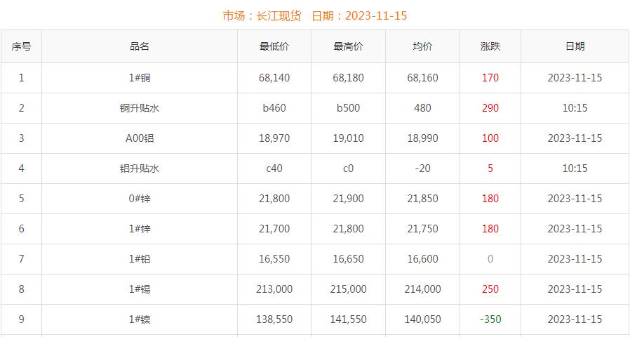 2023年11月15日銅價(jià)