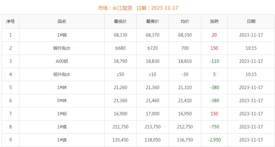 2023年11月17日銅價(jià)