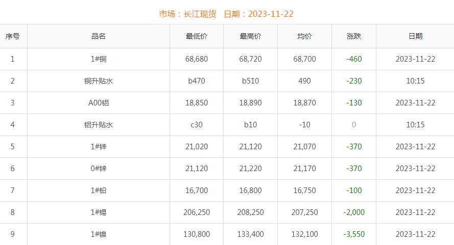 2023年11月22日銅價(jià)