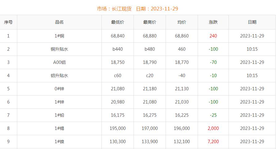 2023年11月29日銅價(jià)