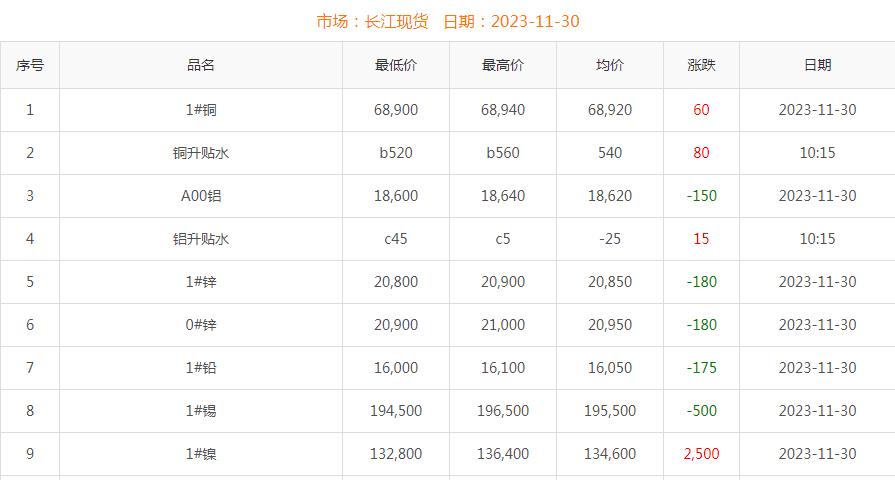 2023年11月30日銅價(jià)