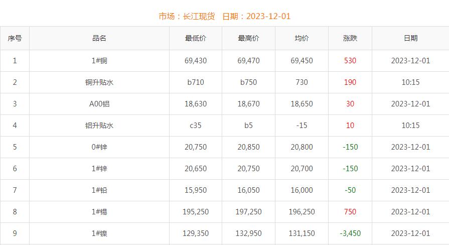 2023年12月1日銅價