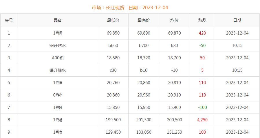 2023年12月4日銅價(jià)