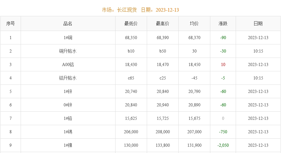 2023年12月13日銅價(jià)