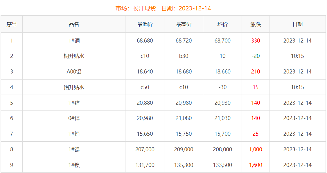 2023年12月14日銅價(jià)