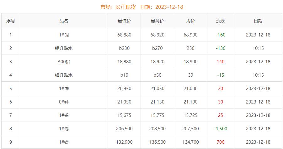 2023年12月18日銅價(jià)