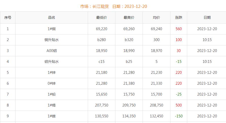 2023年12月20日銅價(jià)