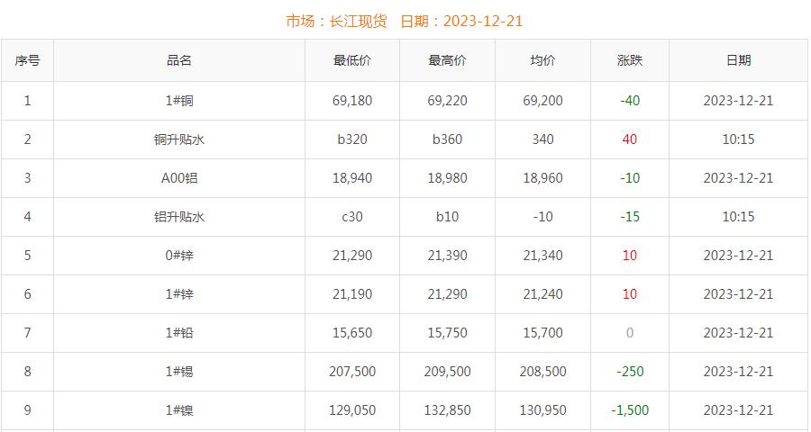 2023年12月21日銅價