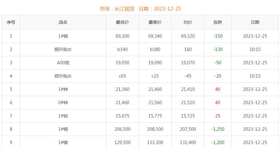 2023年12月25日銅價