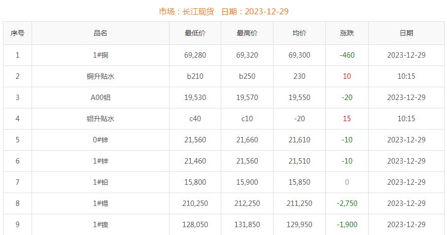 2023年12月29日銅價