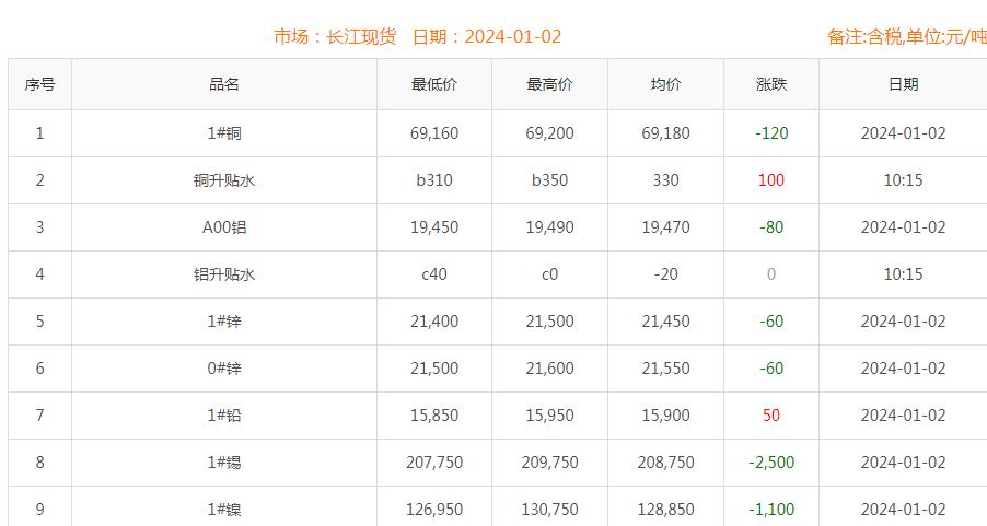 2024年1月2日銅價(jià)