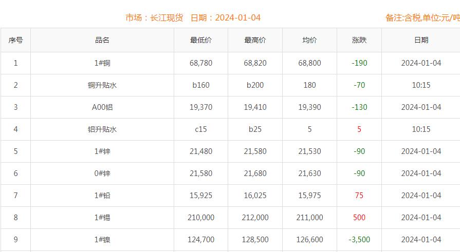 2024年1月4日銅價