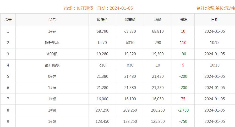 2024年1月5日銅價