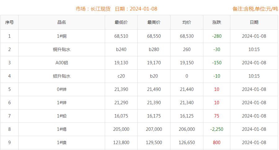 2024年1月8日銅價(jià)