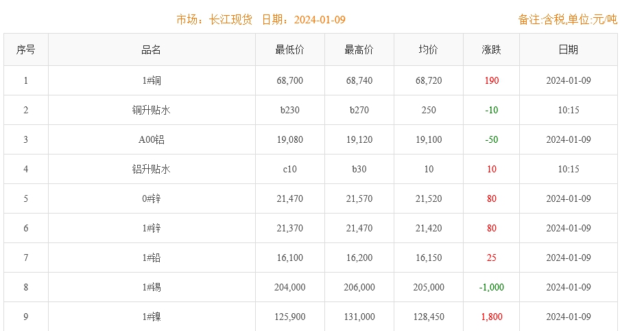 2024年1月9日銅價