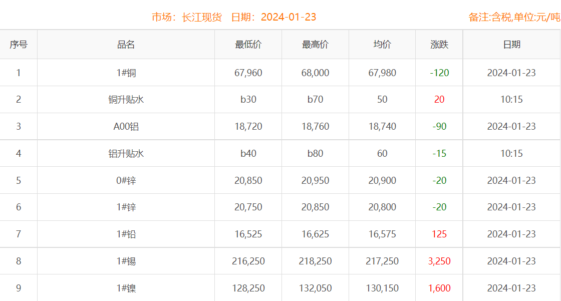 2024年1月23日銅價