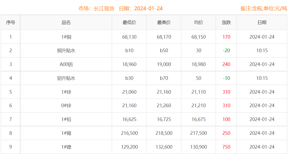 2024年1月24日銅價