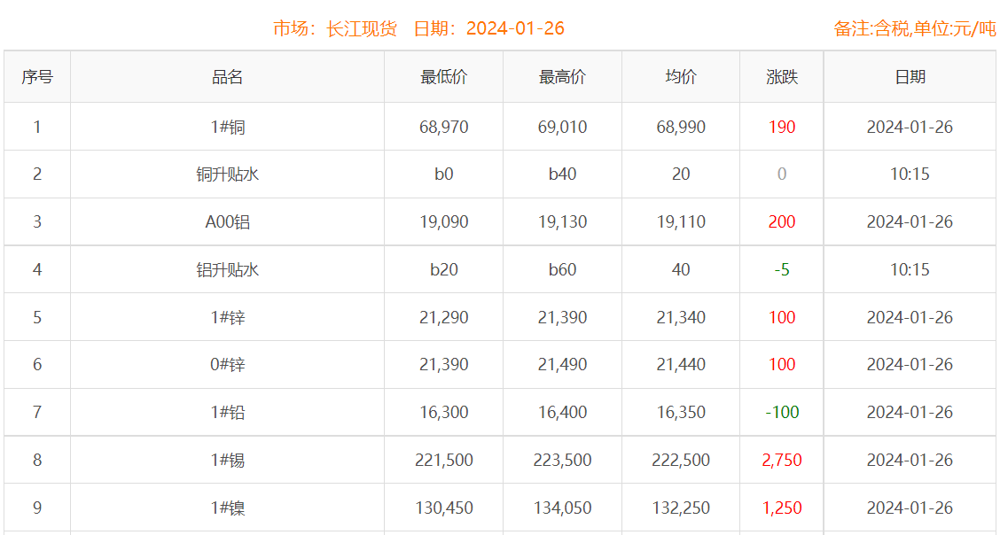 2024年1月26日銅價(jià)