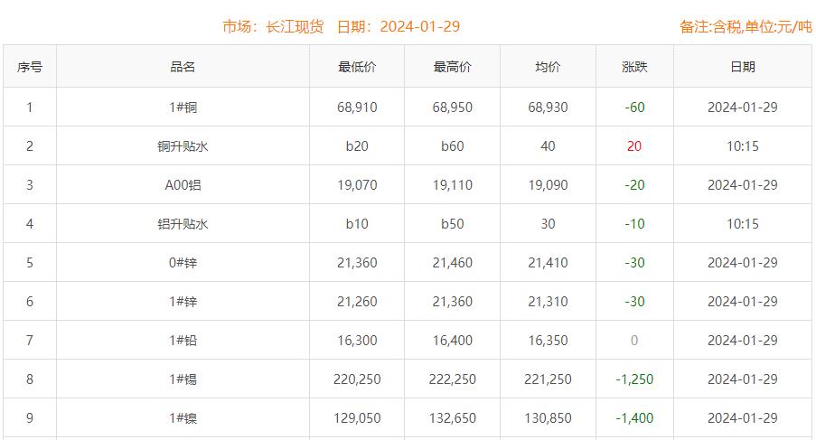 2024年1月29日銅價(jià)