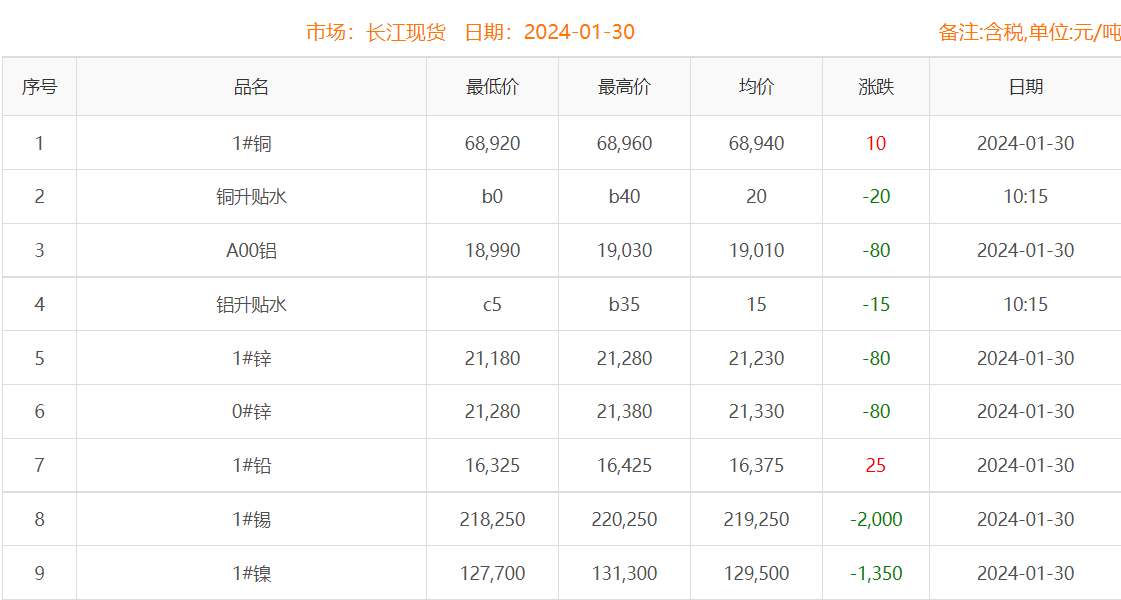 2024年1月30日銅價(jià)