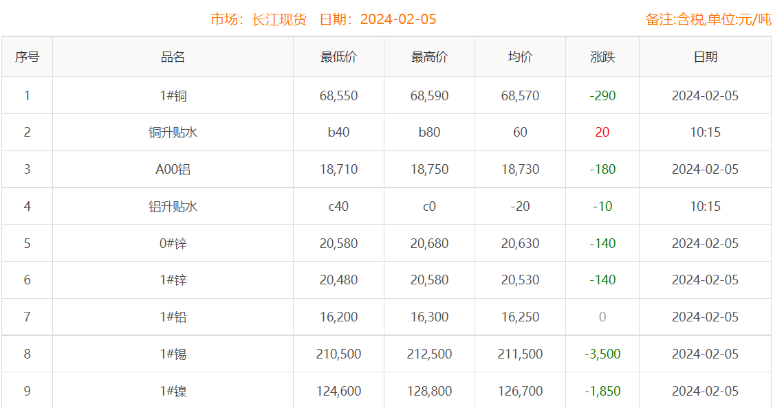 2024年2月5日銅價