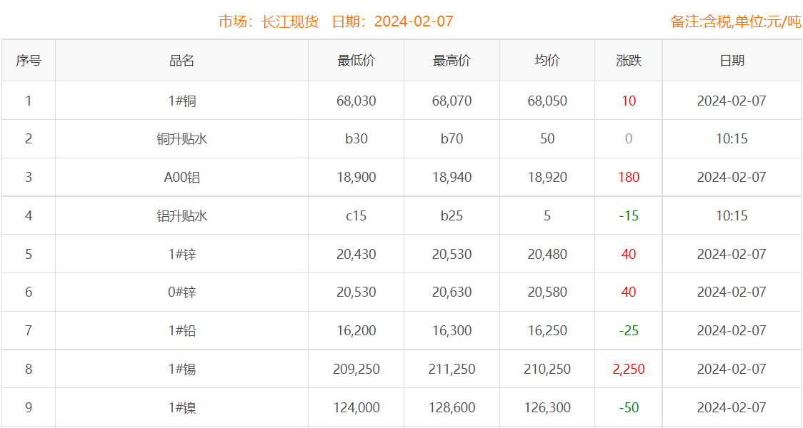 2024年2月7日銅價