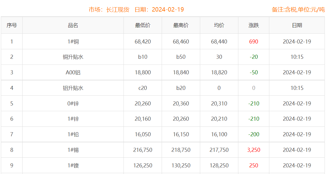 2024年2月19日銅價