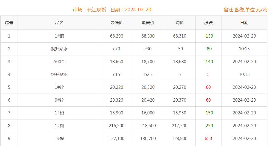 2024年2月20日銅價(jià)