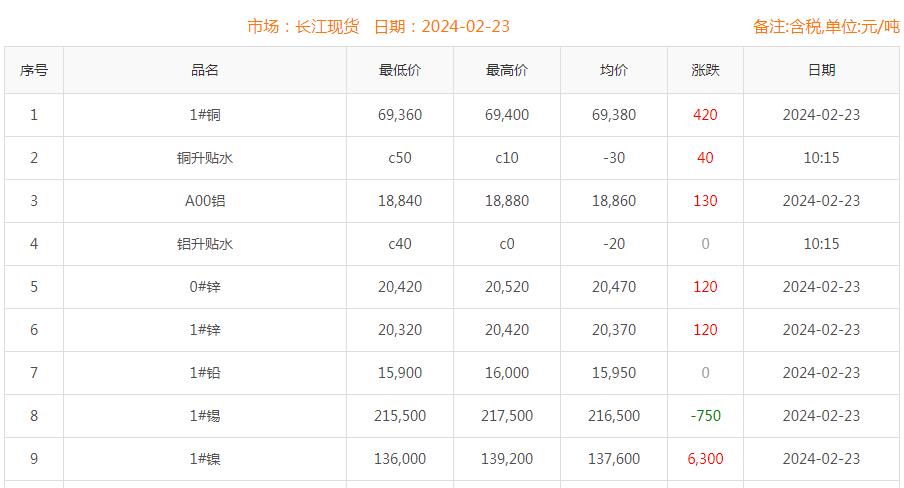 2024年2月23日銅價