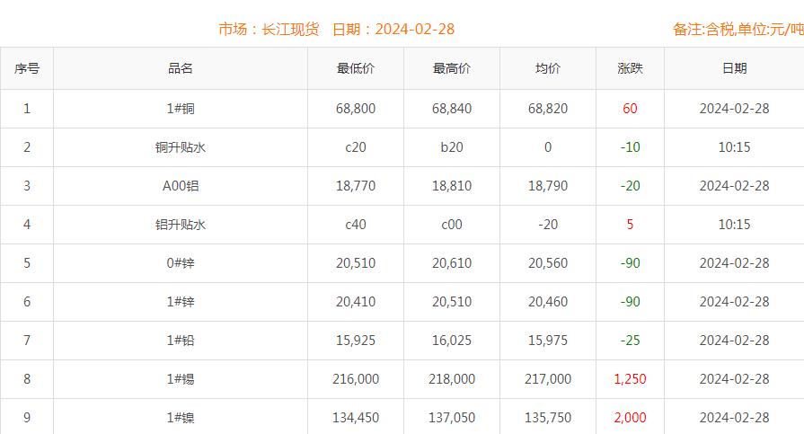 2024年2月28日銅價