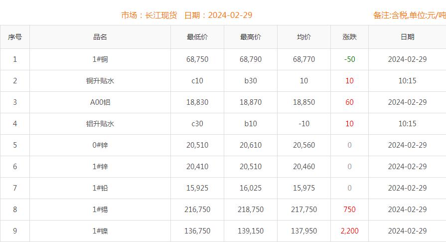 2024年2月29日銅價(jià)